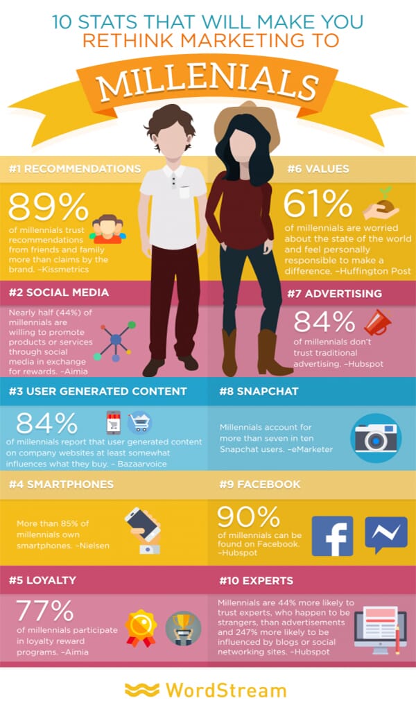 10 Millennial Statistics provided by Wordstream