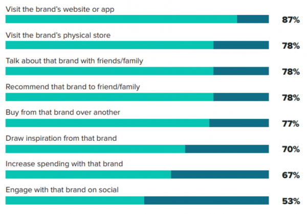 Customer journey from social media